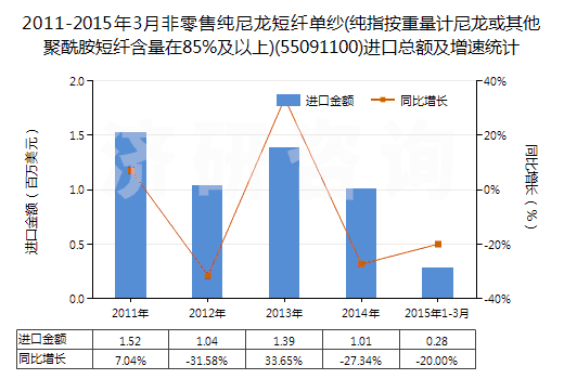 2011-2015年3月非零售純尼龍短纖單紗(純指按重量計(jì)尼龍或其他聚酰胺短纖含量在85%及以上)(55091100)進(jìn)口總額及增速統(tǒng)計(jì)